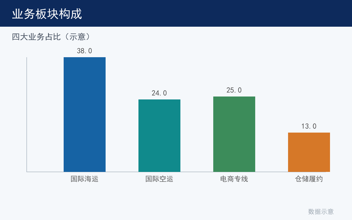 业务结构构成