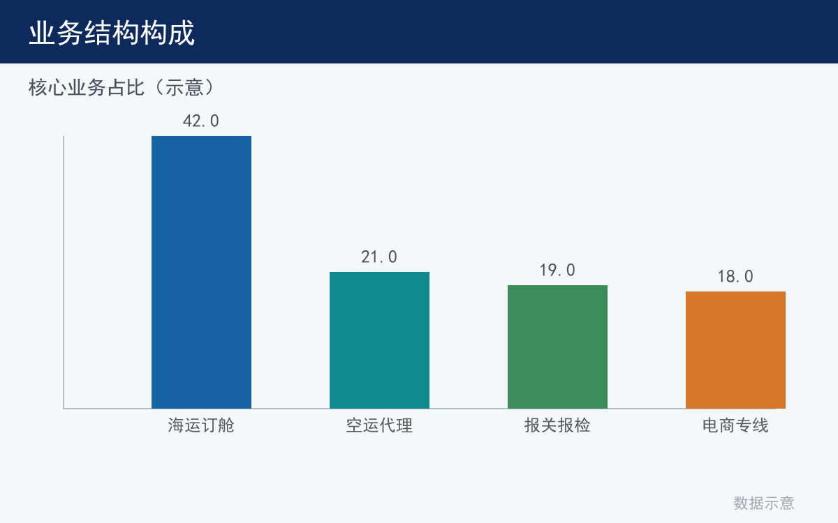 业务结构构成