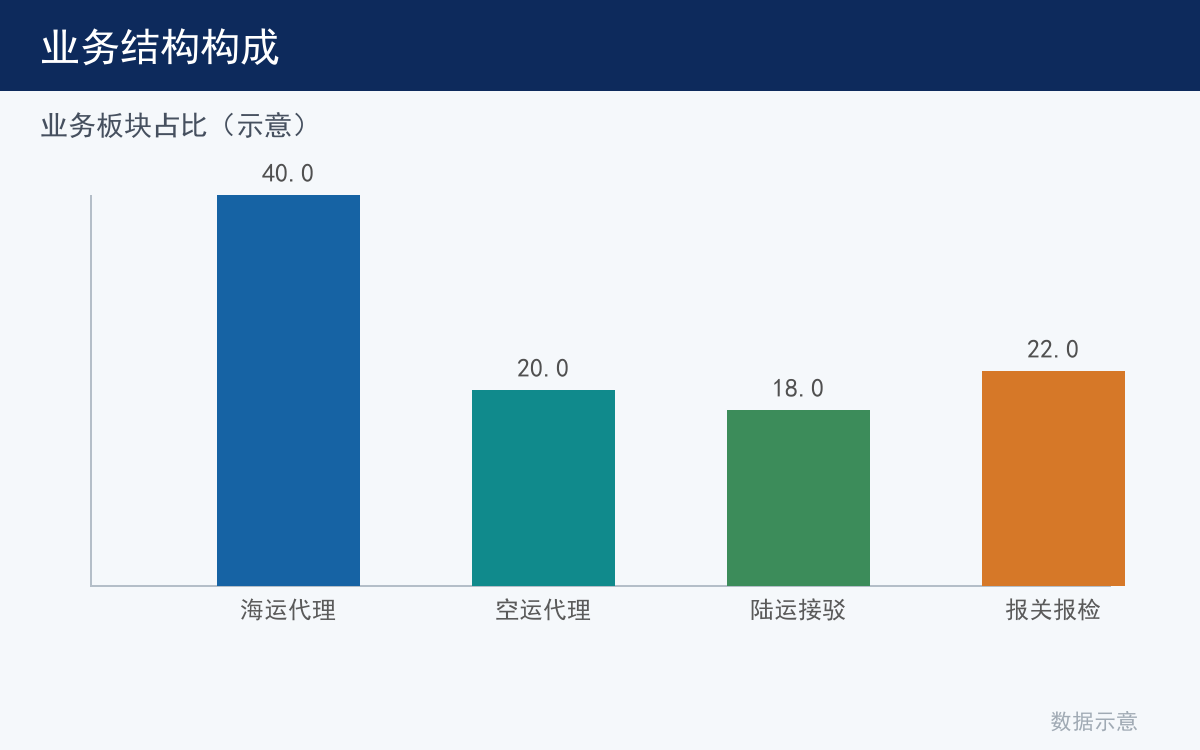 业务结构构成
