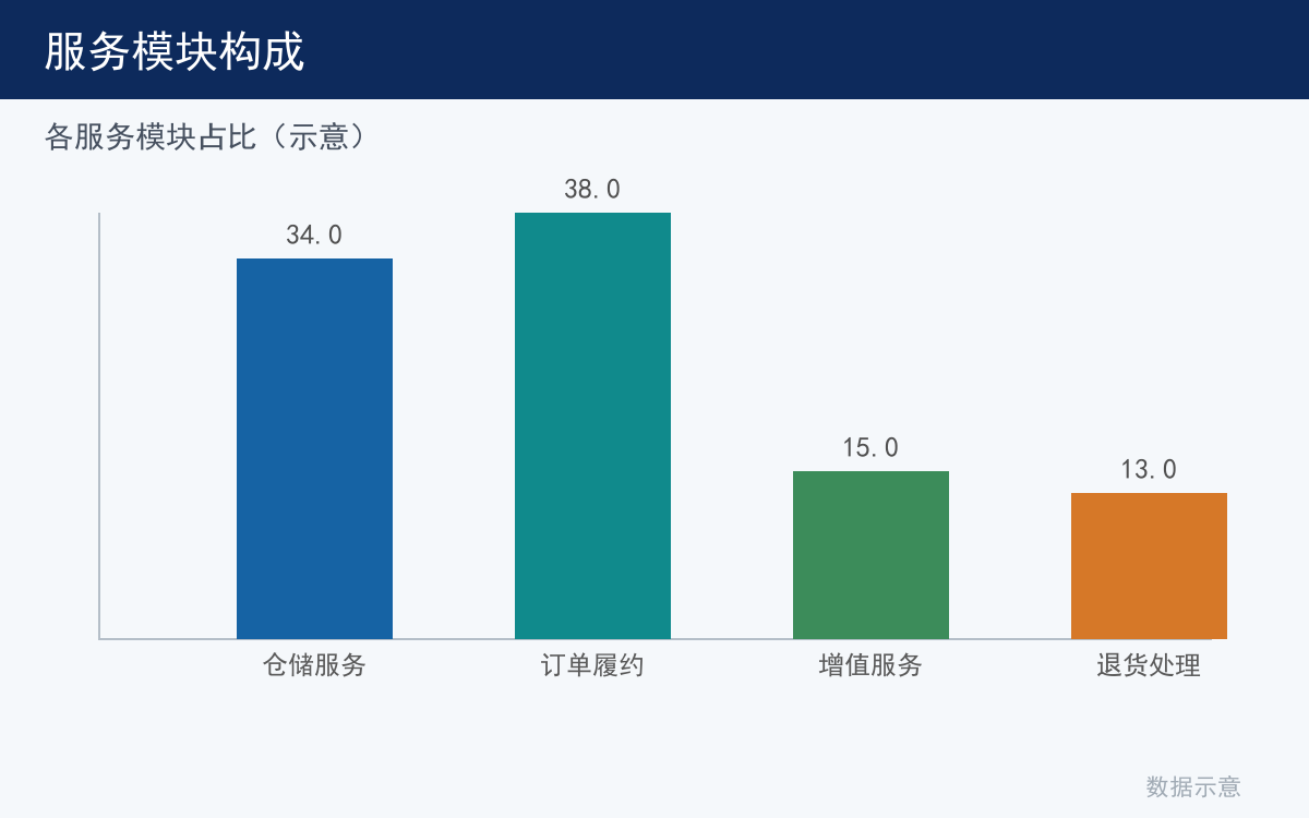 业务结构构成