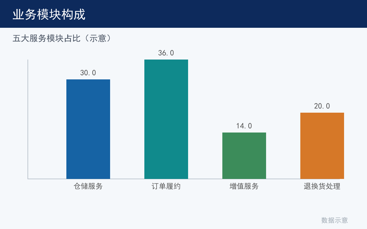 业务结构构成