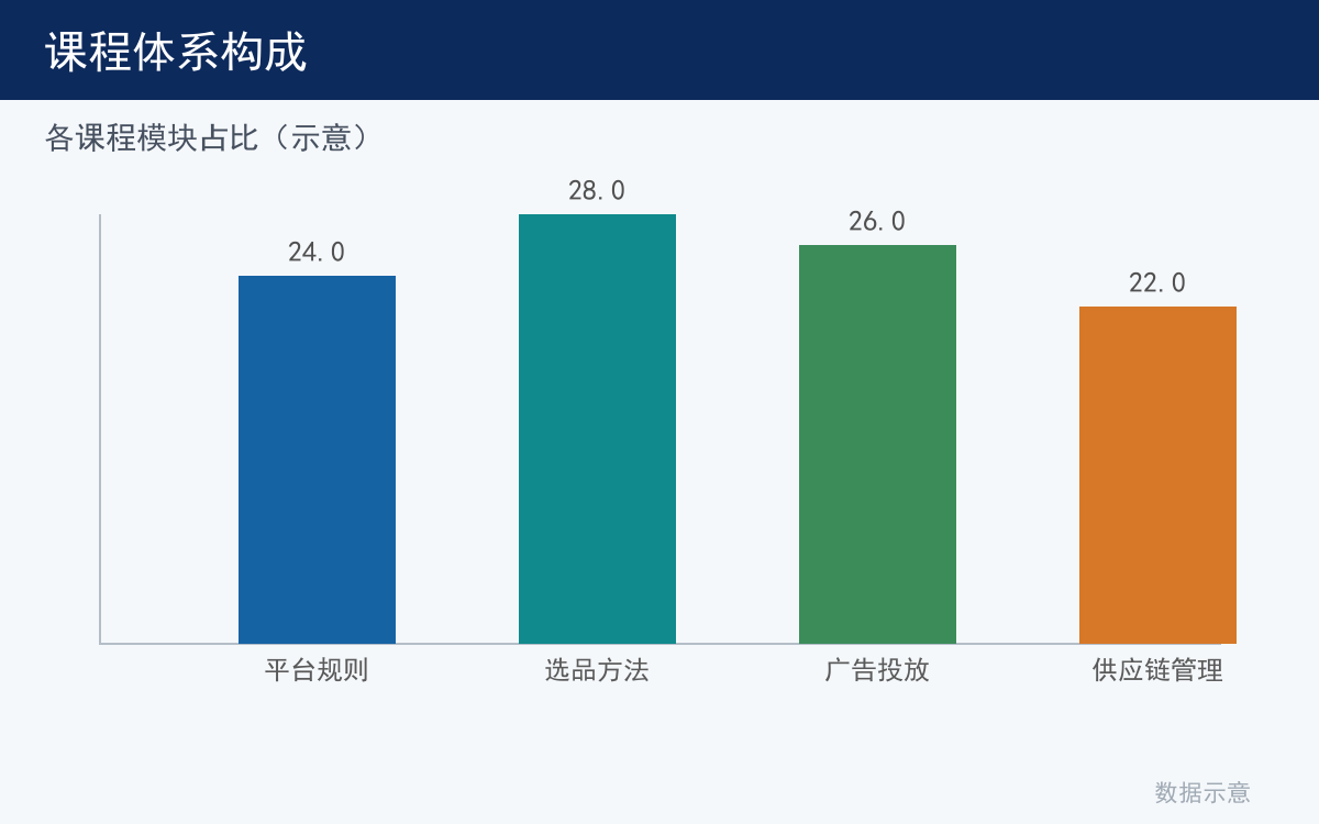 课程体系看板