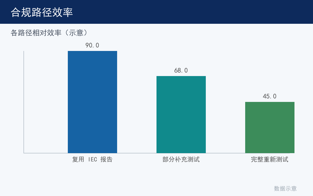 流程时长看板