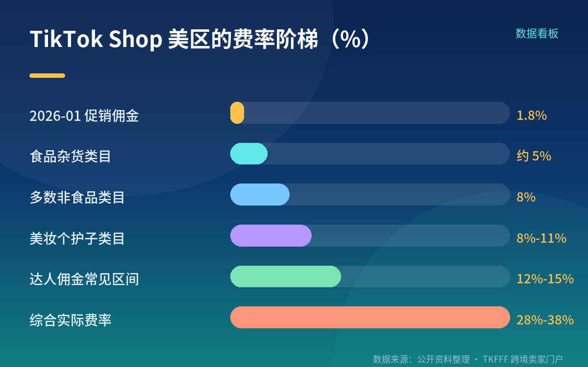 费率从 1.8% 涨到 8%:5 到 8% 只是明面上的那一层
