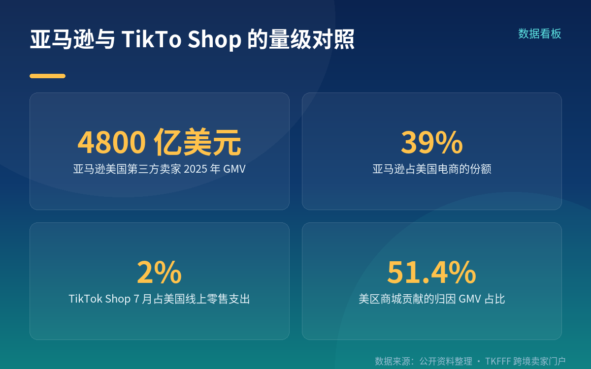 和亚马逊的 4800 亿不是同一场比赛
