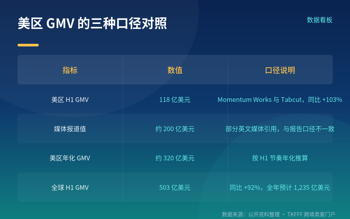 先统一口径:美区半年 GMV 是 118 亿还是 200 亿