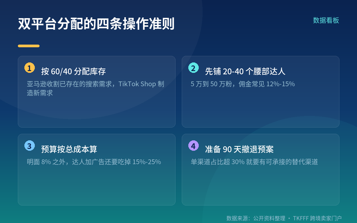 卖家怎么下注:按 60/40 分配,留 90 天退路