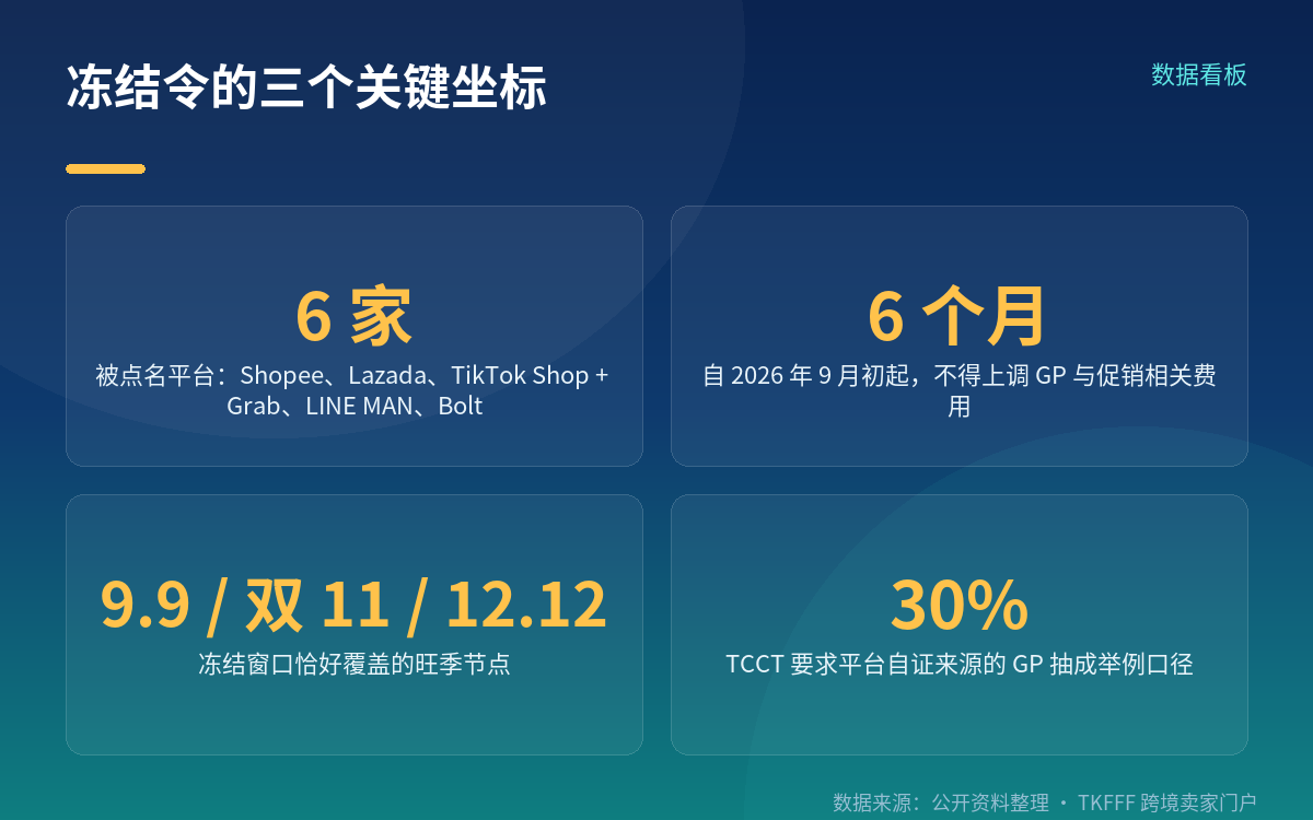 六家平台、6 个月,被冻的是"GP"这一整包