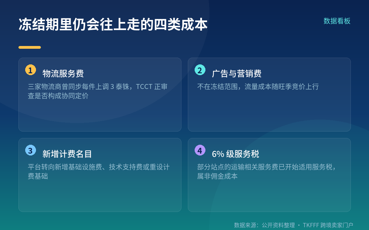冻结的是费率数字,不是全部经营成本