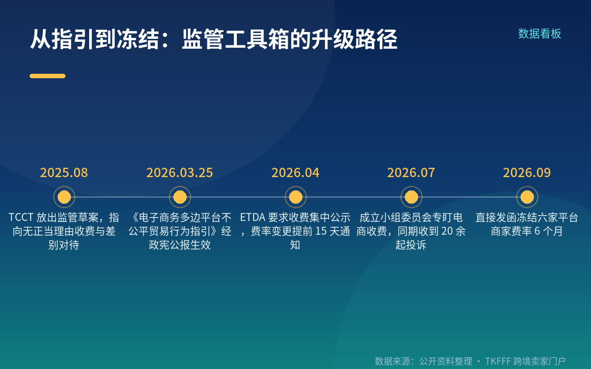 从"要透明"到"不许涨",监管工具箱用了大半年