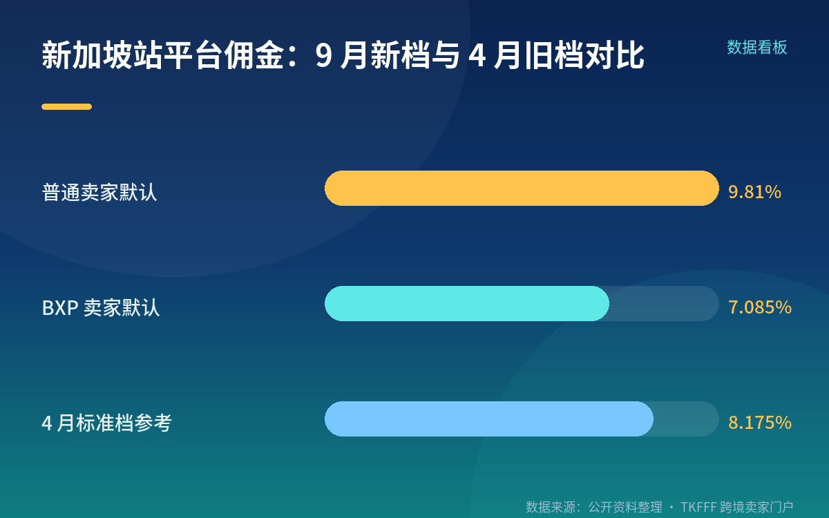 新加坡佣金重构:9.81% 兜底、7.085% 只给 BXP