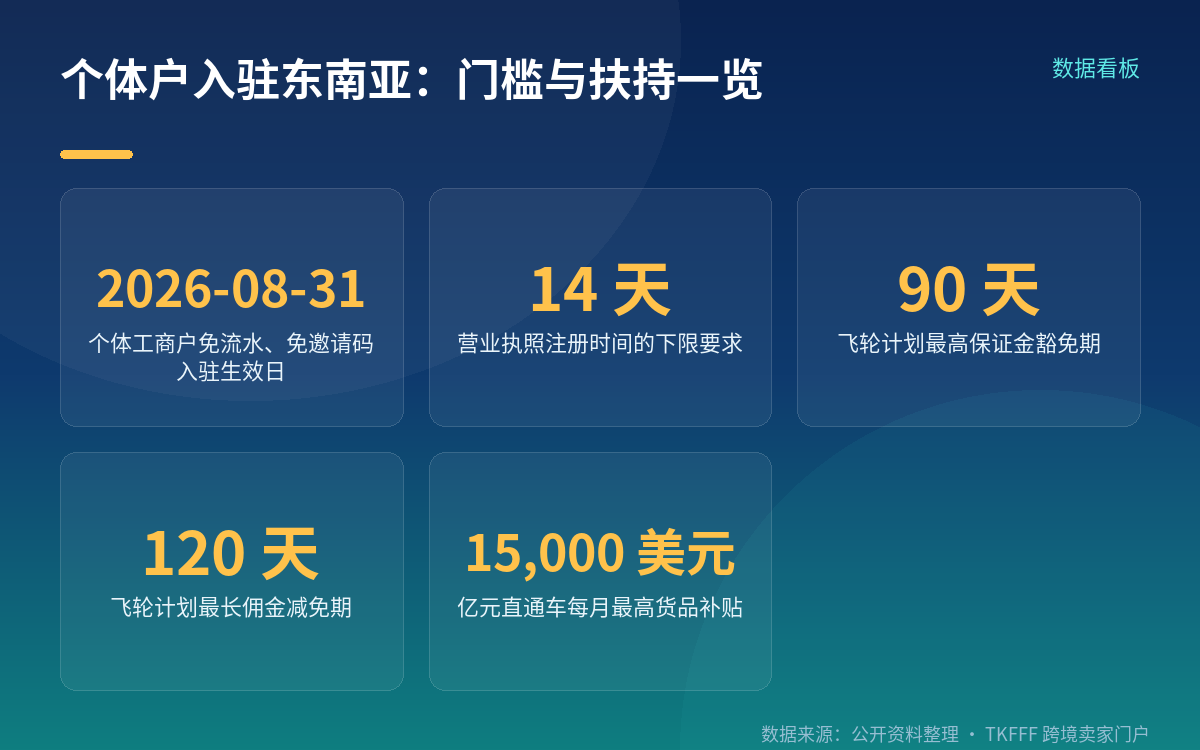 入驻门槛大降:个体户零流水、零邀请码直接入场