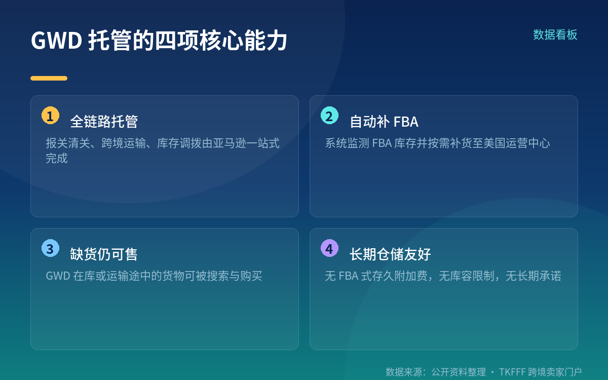 一站式托管:报关清关、跨境运输、自动补 FBA 全交给平台