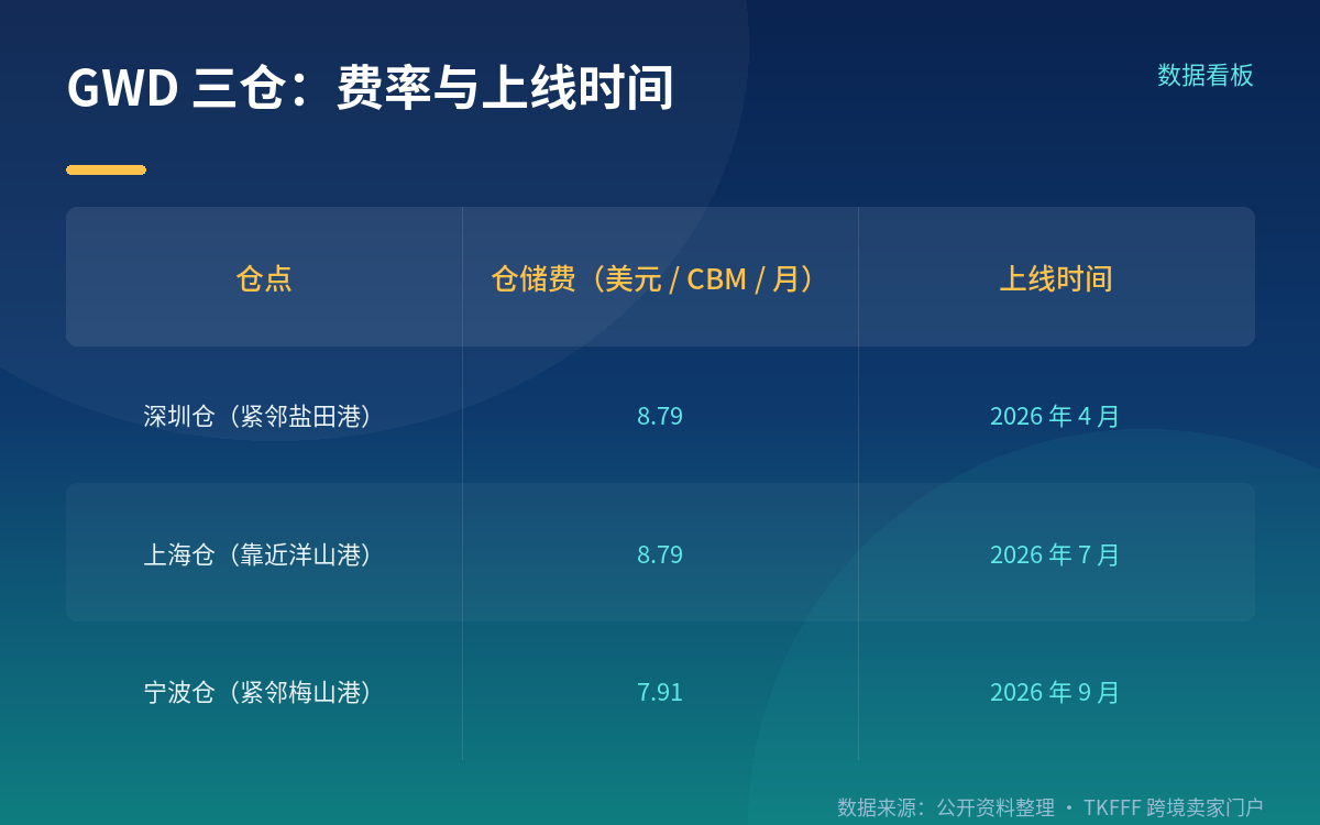 宁波仓落地:三仓成型,仓储费比沪深再低 10%