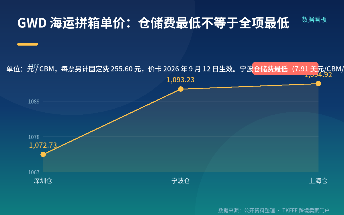 成本模型重算:别只盯着仓储费那 10%