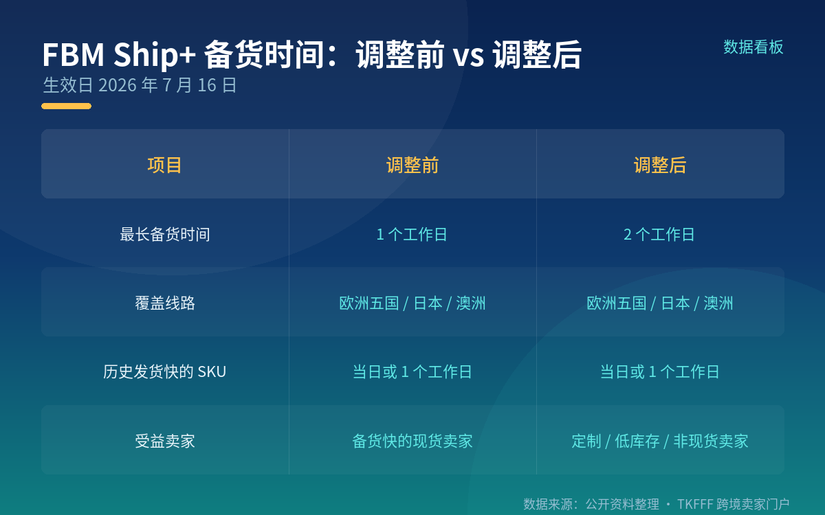 一、备货时长从 1 个工作日放宽到 2 个工作日