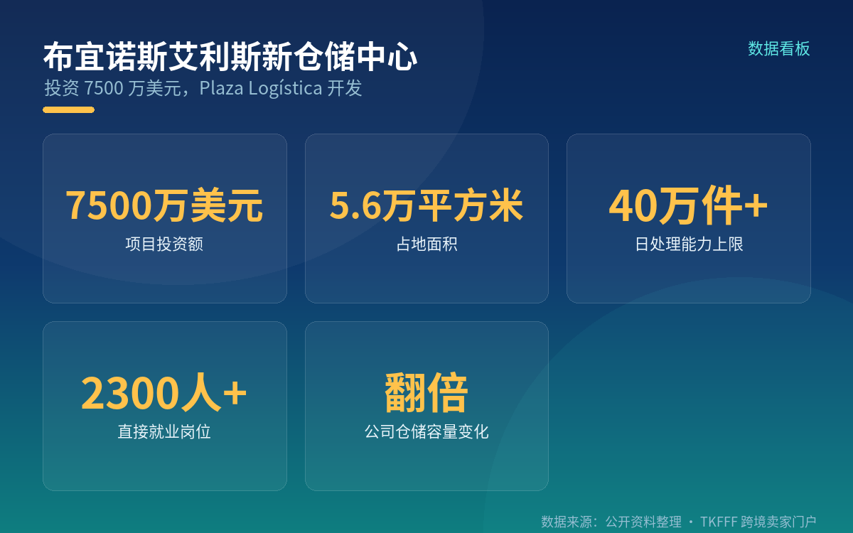一、7500 万美元的拉马坦萨仓储中心:翻倍翻的是什么