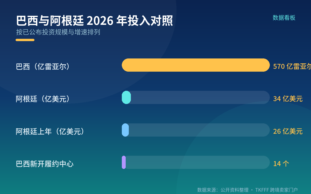 三、巴西仍是第一大盘:570 亿雷亚尔与 14 个新履约中心