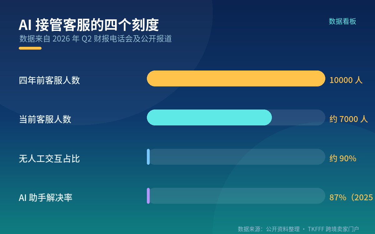 一、客服从 1 万人压到 7000 人,业务规模同期翻了三倍