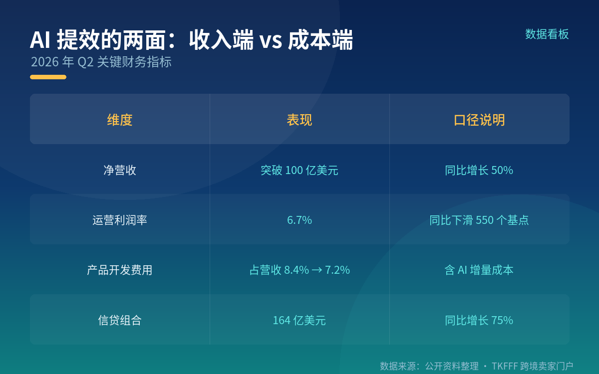 四、AI 的真实边界:运营利润率降到 6.7%