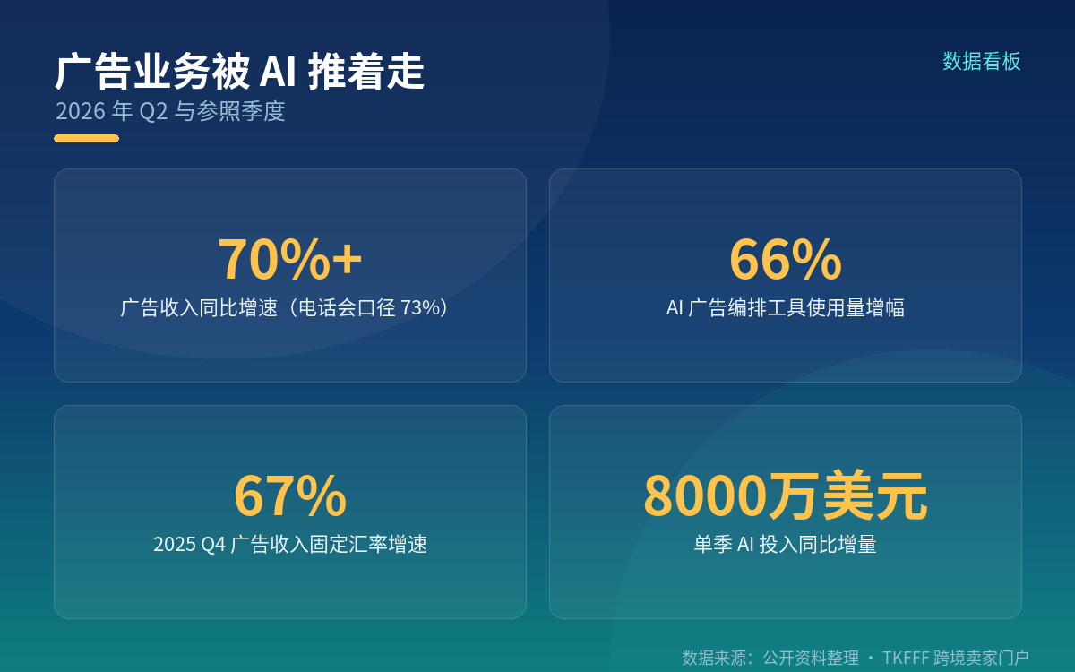 二、广告收入增长超过 70%,AI 广告工具使用量涨了 66%