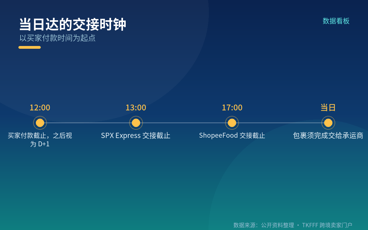 二、当日达的交接时钟:12 点付款、13 点/17 点截单
