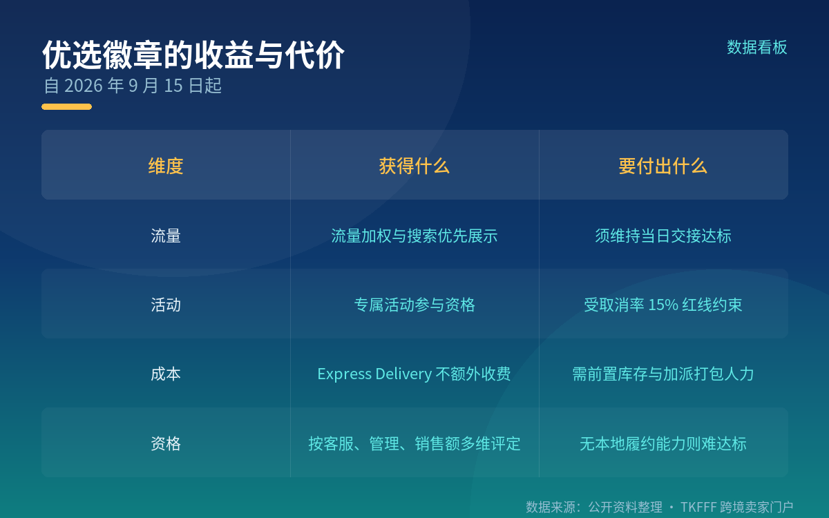 四、优选徽章值不值:流量加权、搜索优先与活动权益的对价