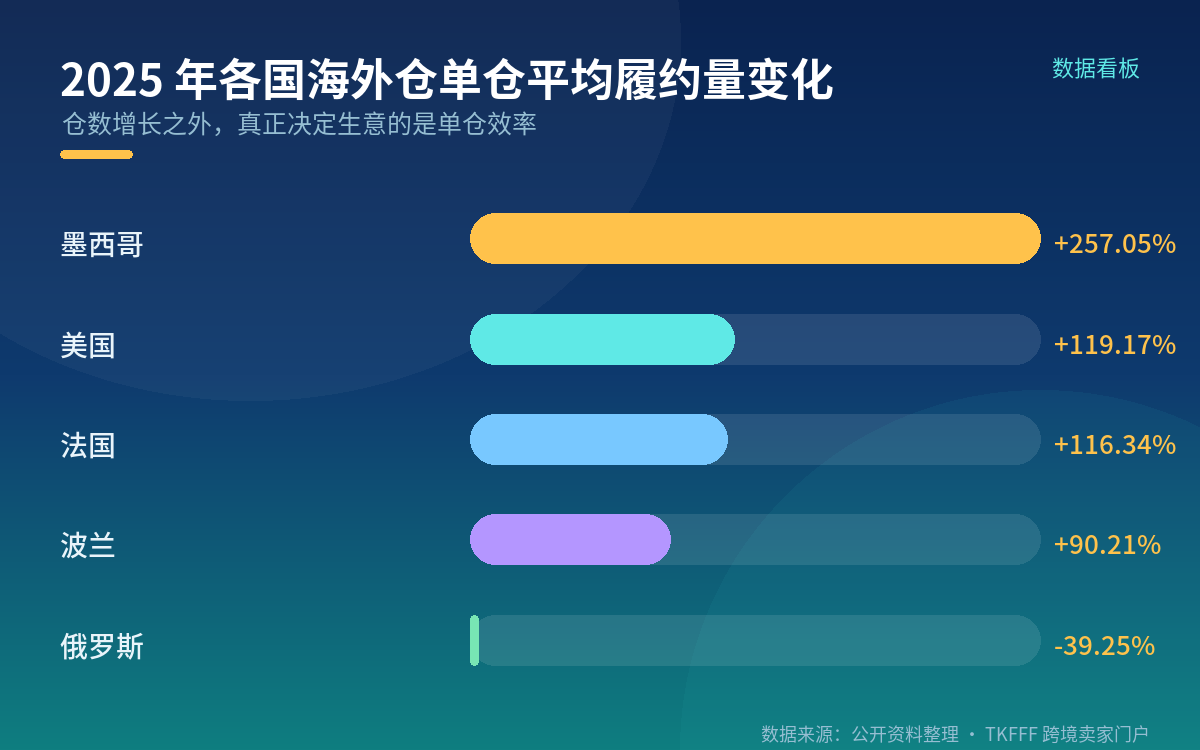 6200 个仓,但结构比总数更值得看