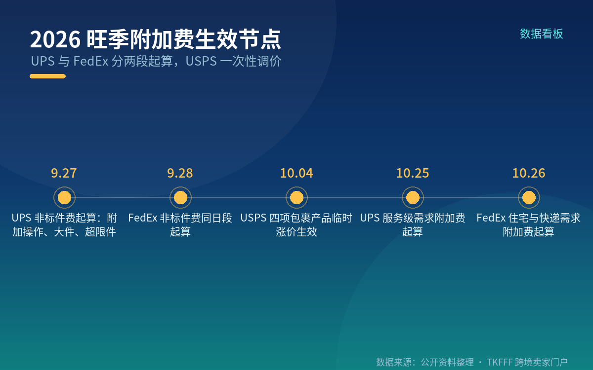 三家的时钟起点不一样,前后差了整整一周