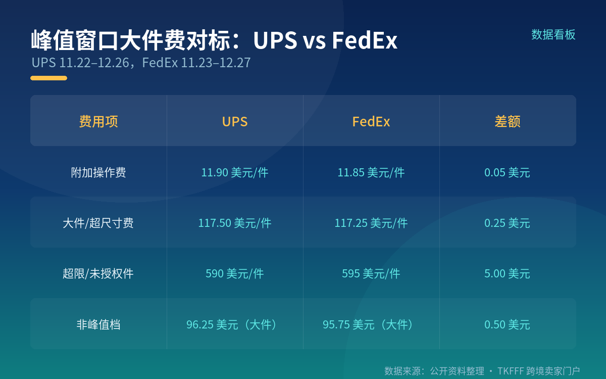 UPS 与 FedEx 的大件费,几乎一模一样