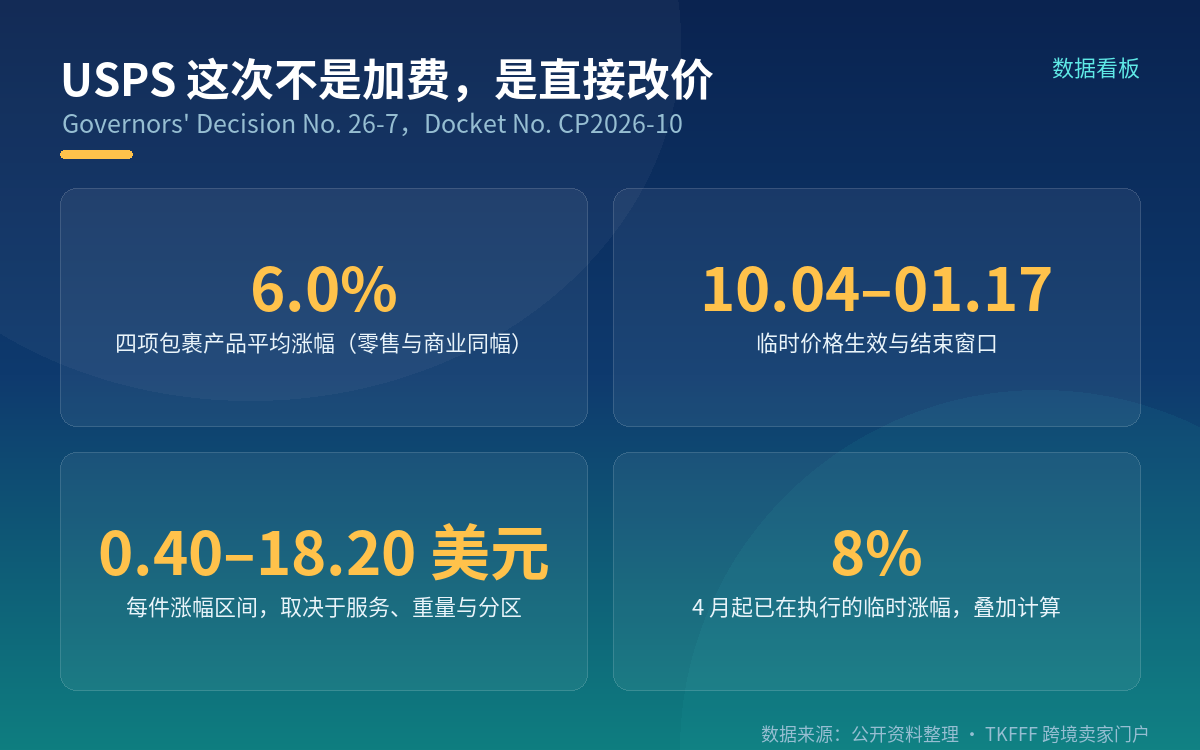 USPS 的结构完全不同,而且叠在 4 月涨价之上