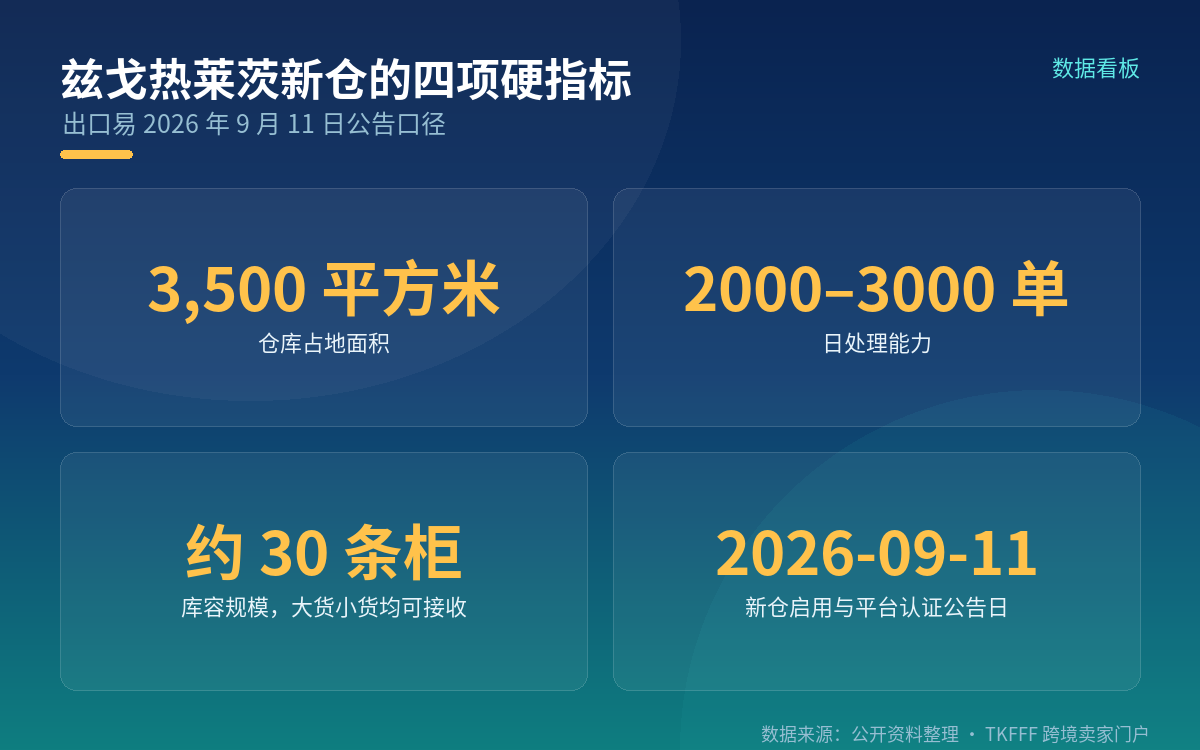 新仓落在兹戈热莱茨,规模是最实在的部分