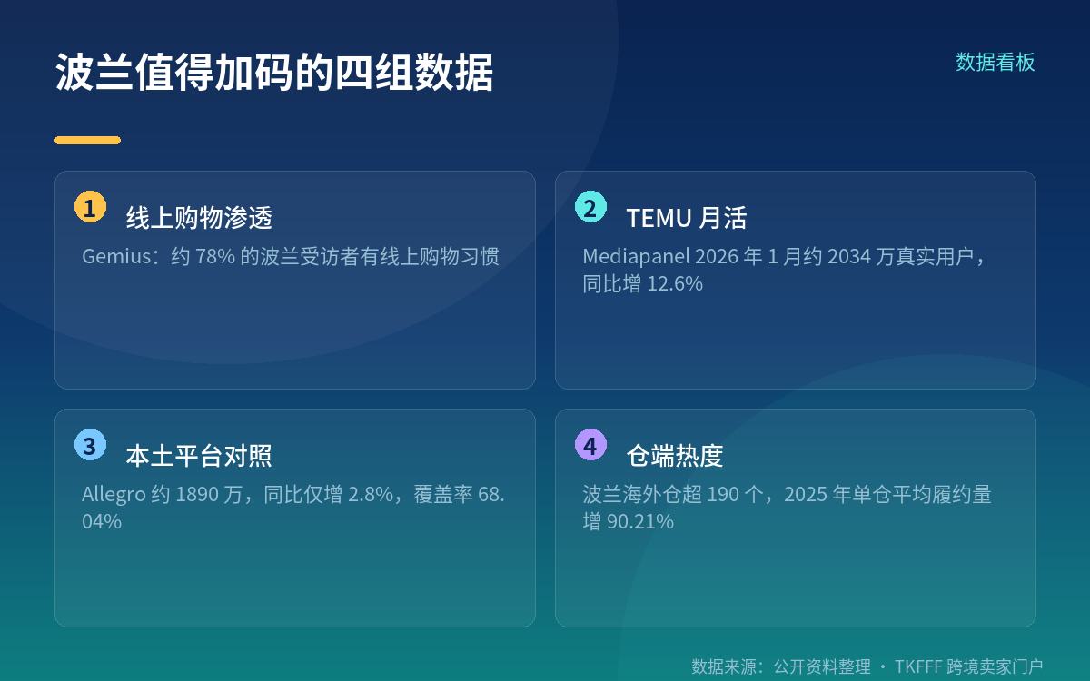 为什么加码波兰:四组市场数据