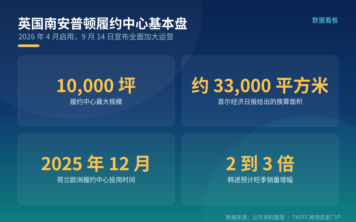 1 万坪、约 3.3 万平方米,4 月启用 9 月拉满