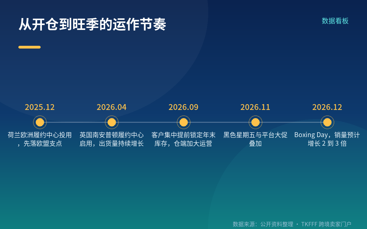 今年的旺季,是从 9 月就开始锁库存
