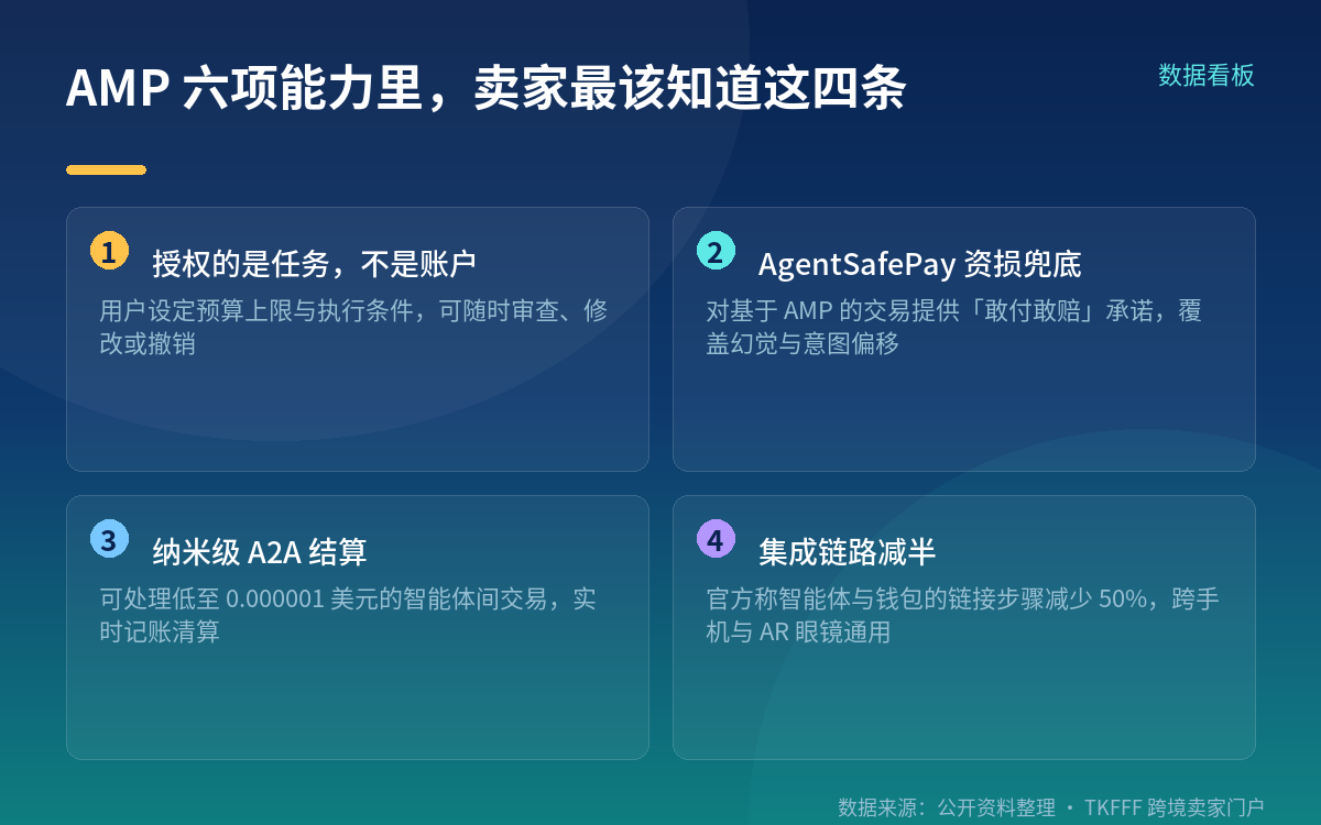 六大能力与兜底:AMP 把授权从账户拆成任务