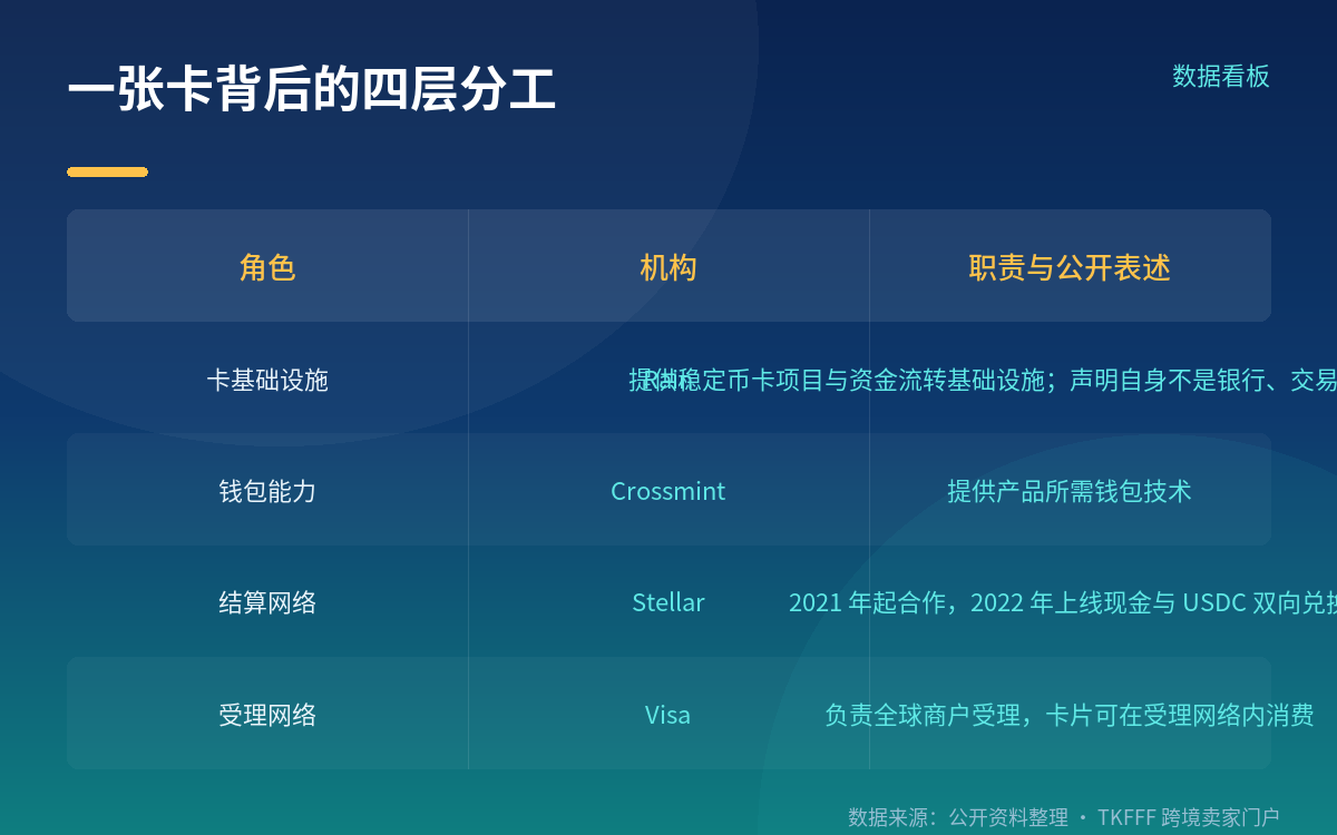 技术栈:Rain、Crossmint、Stellar、Visa 各管一段
