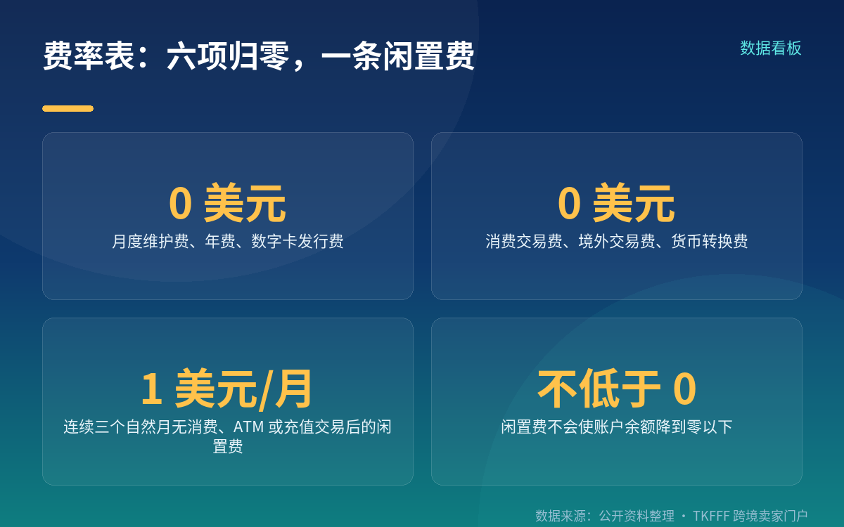 费率表:六项归零,但有一条闲置费