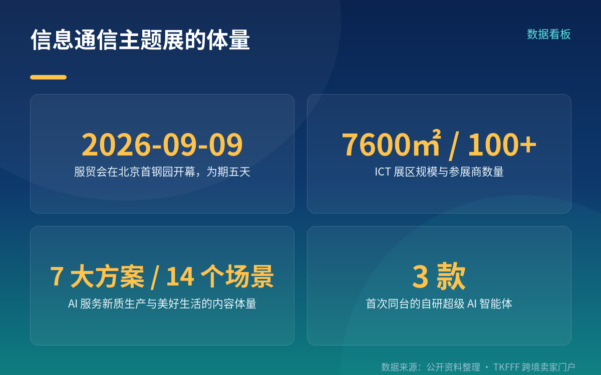 展会现场:7600㎡、100+ 展商,主线是三大智能体