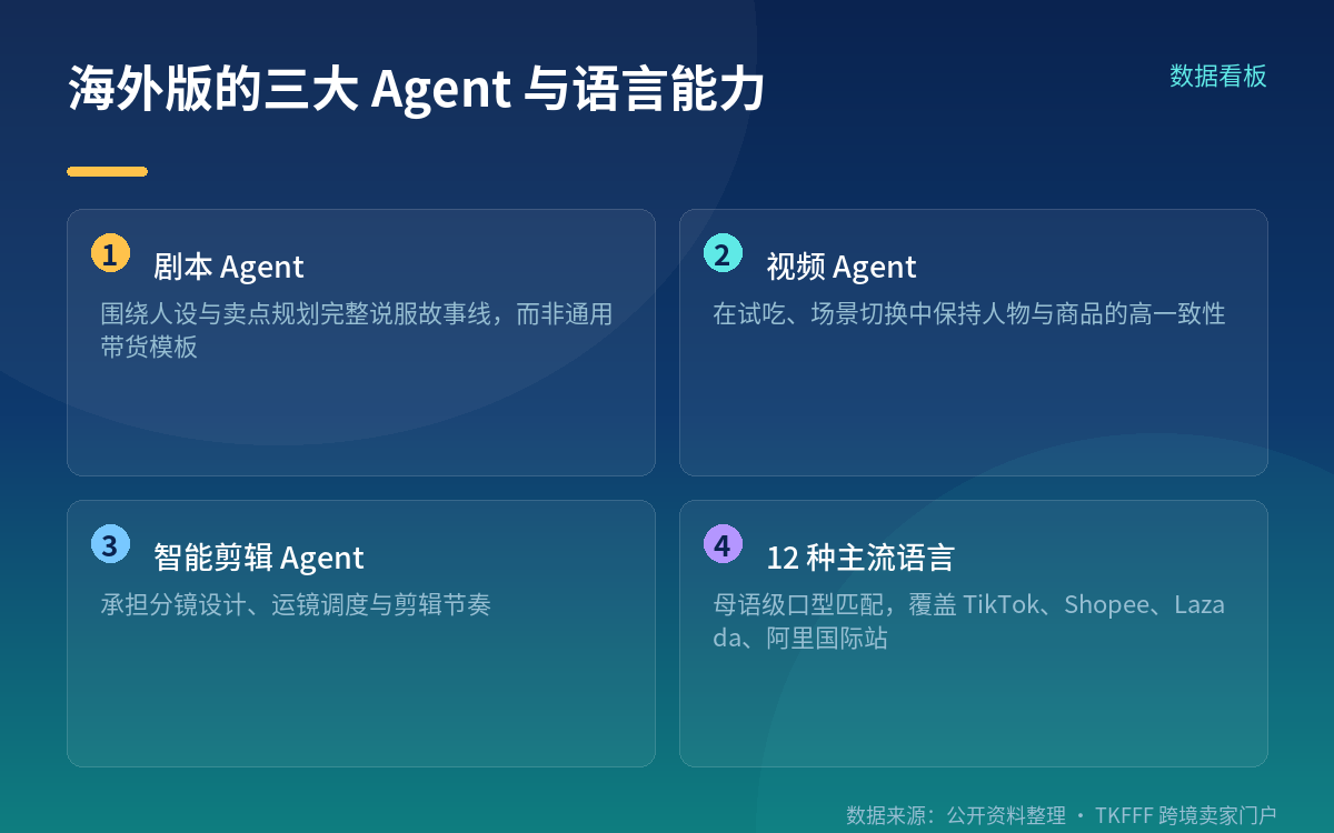 技术底座:三大 Agent 协同,12 种语言母语级口型