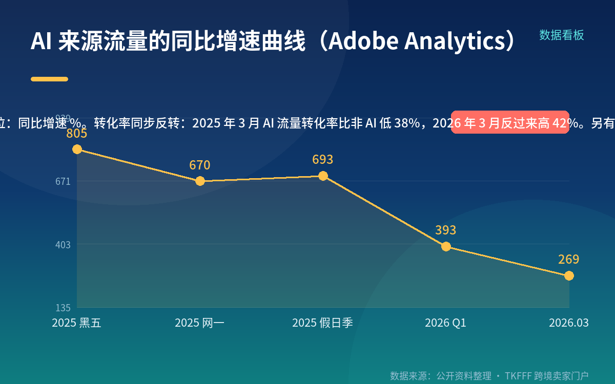 AI 带来的订单在暴涨,但绝对占比仍然很小