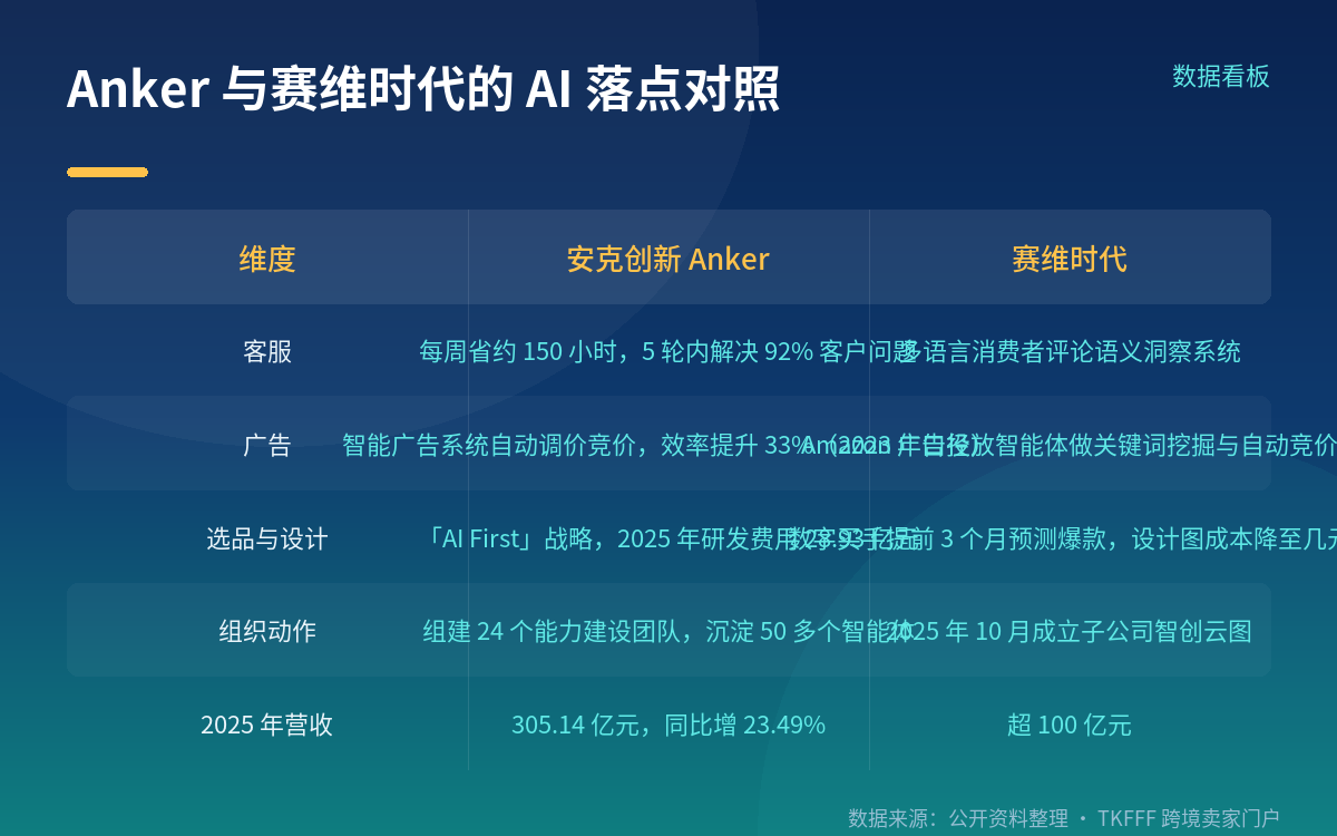Anker 把 AI 做成基础设施,赛维时代用它重做选品与设计