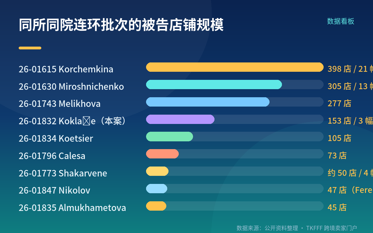 这不是孤案:9 月第一周就有一批连环立案
