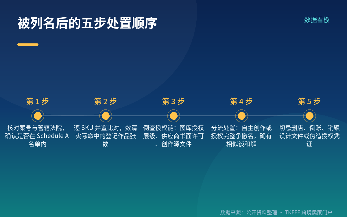被列名后的处置顺序