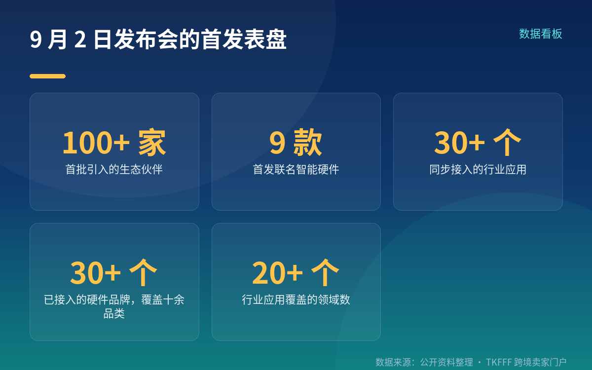 首发阵容:100+ 伙伴、9 款联名硬件、30 余个行业应用