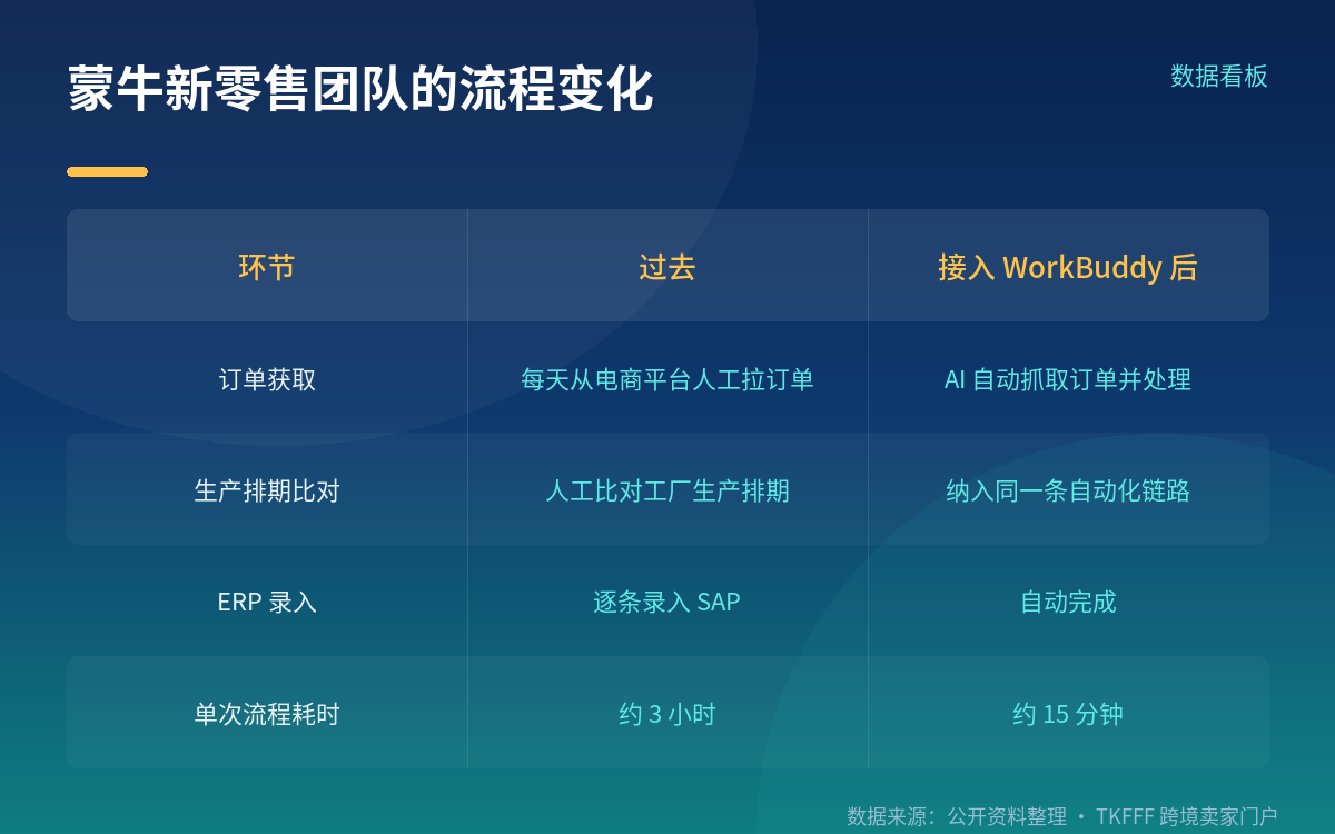蒙牛那 3 小时是怎么变成 15 分钟的