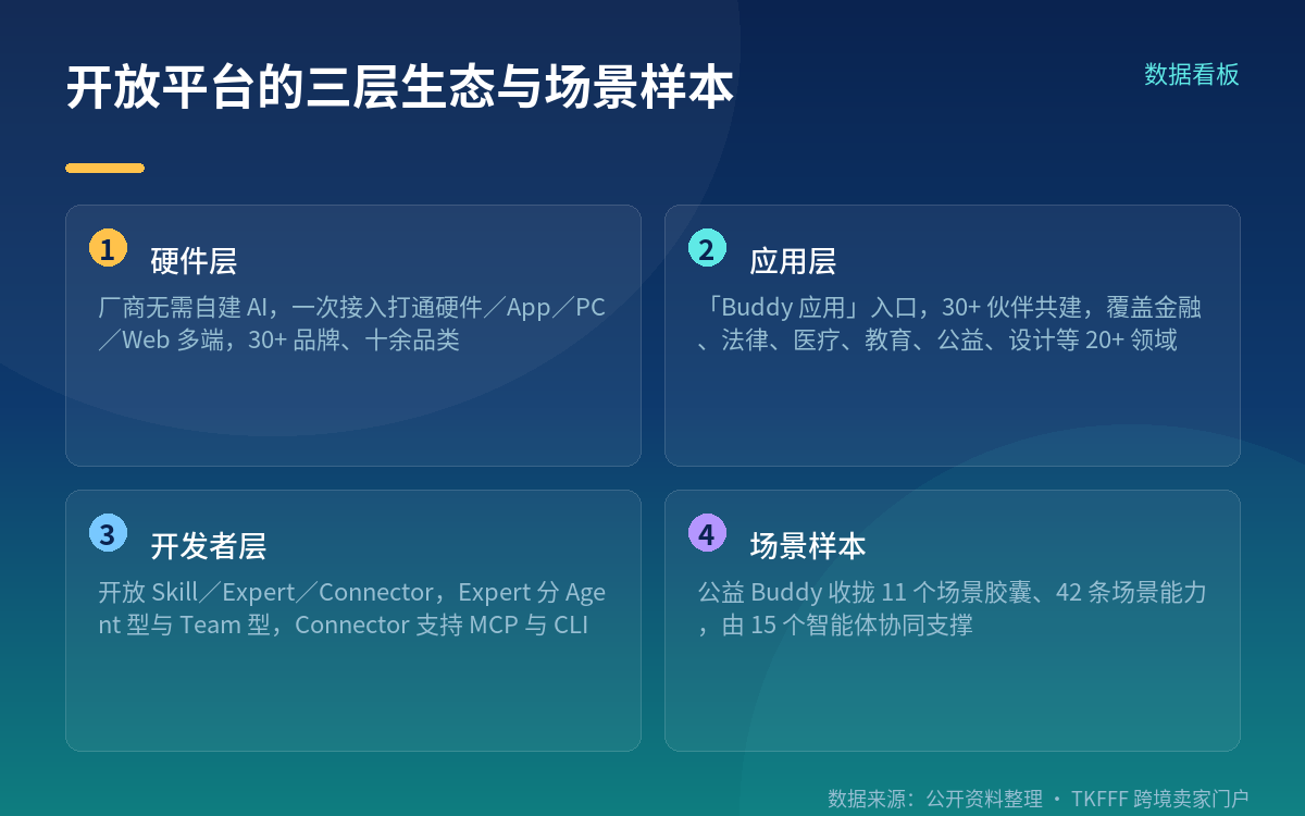 三层生态分别开放了什么