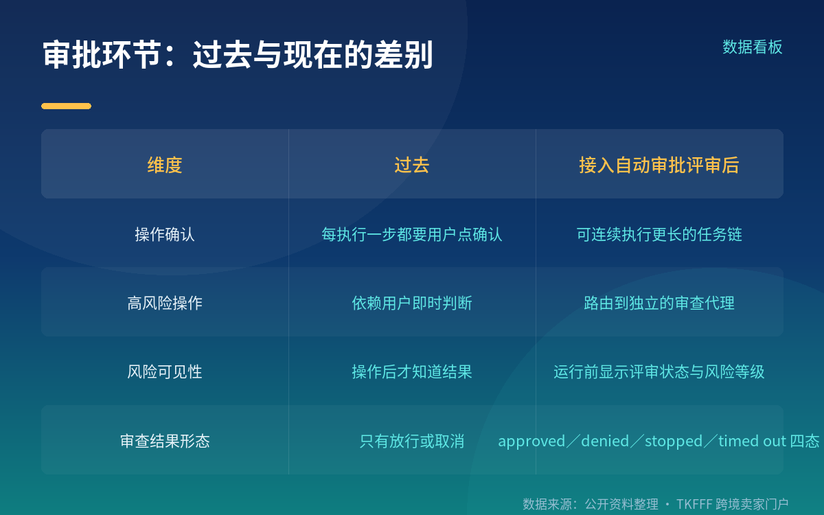 自动审批评审:让另一个 AI 先看一遍