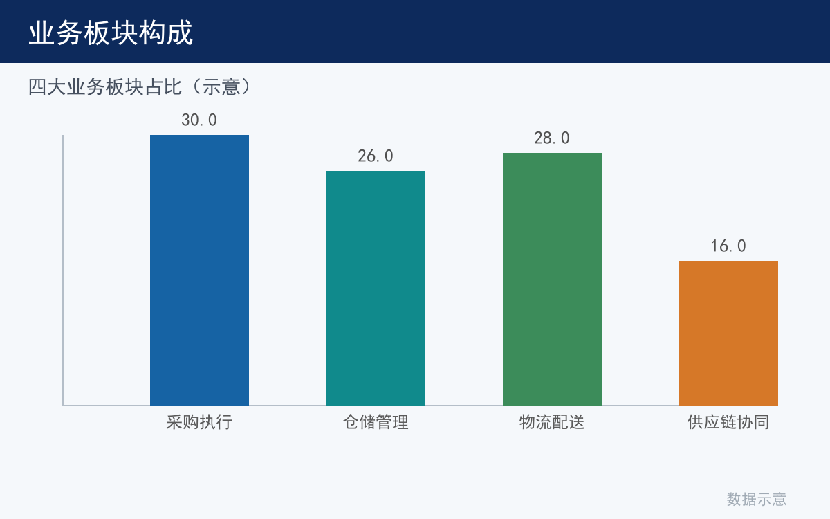 业务结构构成