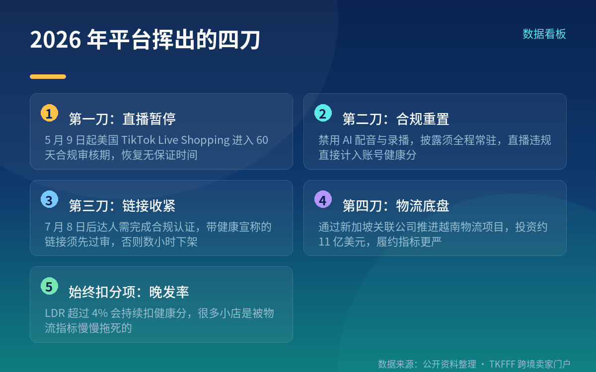 2026 年,平台亲自下场挥了四刀